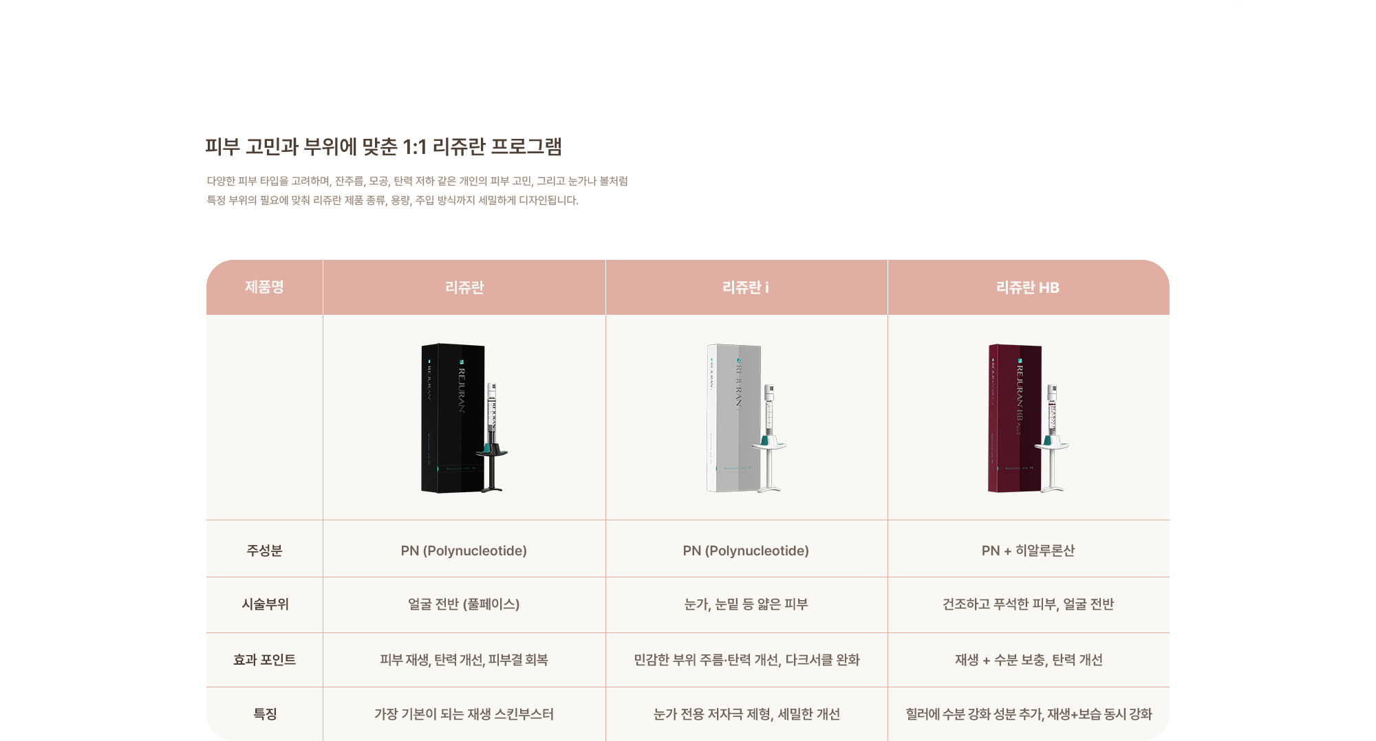 [피부 고민과 부위에 맞춘 1:1 리쥬란 프로그램]다양한 피부 타입을 고려하며, 잔주름, 모공, 탄력 저하 같은 개인의 피부 고민, 그리고 눈가나 볼처럼 특정 부위의 필요에 맞춰 리쥬란 제품 종류, 용량, 주입 방식까지 세밀하게 디자인됩니다. 